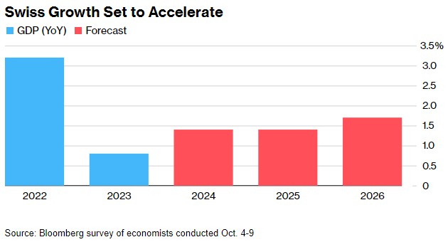 瑞士央行明年或再降息两次 基准利率预计降至0.5%