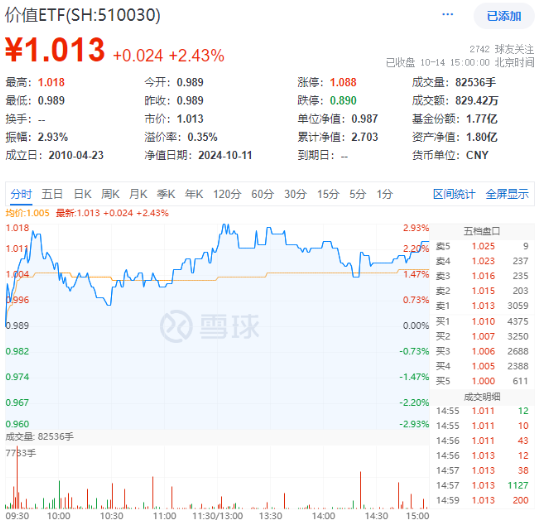 高股息全天强势，价值ETF（510030）盘中大涨近3%，标的指数超9成成份股收红！