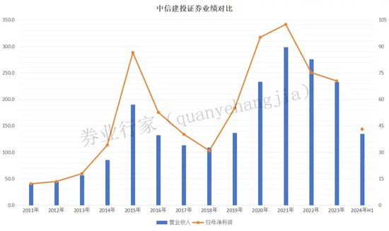 又一位高管退休，中信建投唯一“常青”