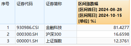 午后骤变！宇信科技炸板，金融科技ETF（159851）翻绿跌逾2%量能新高！机构：金融IT仍有望引领反攻