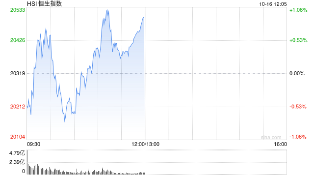 午评：港股恒指涨0.9% 恒生科指涨0.37%内房股涨势强劲