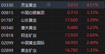 午评：港股恒指涨0.75% 恒生科指涨1.03%券商股集体冲高