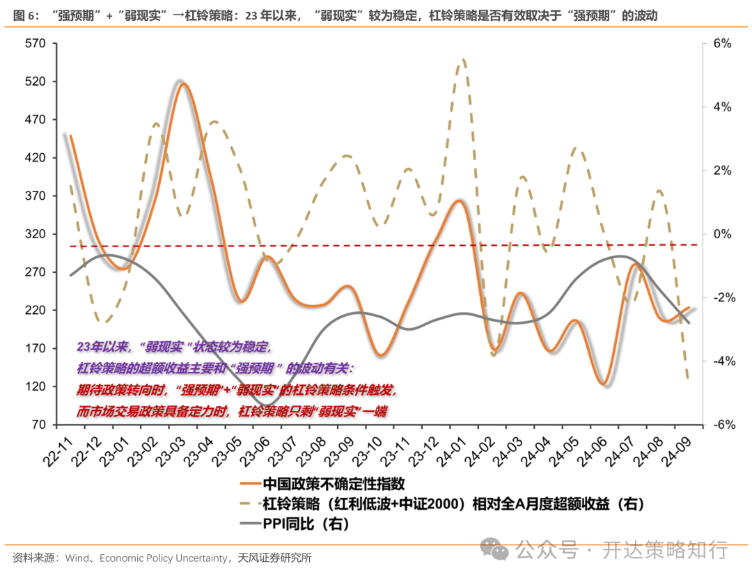 天风证券：杠铃策略重现，一边是政策态度转向，一边是政策效果的落地需要时间