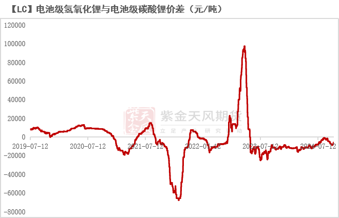 碳酸锂：基本面弱势延续