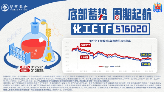 化工板块震荡攀升，化工ETF（516020）收涨1.49%，标的指数8成成份股收红！