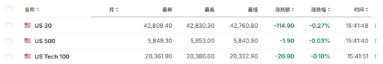 美股盘前期指走低，麦当劳跌近6%，亚太股指涨跌不一，黄金再创新高