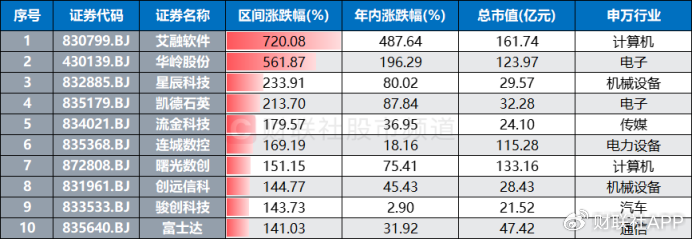 北证50又创新高！低点至今涨幅翻倍，北交所股频频活跃