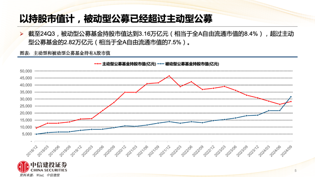 中信建投陈果：A股被动崛起带来什么变化？