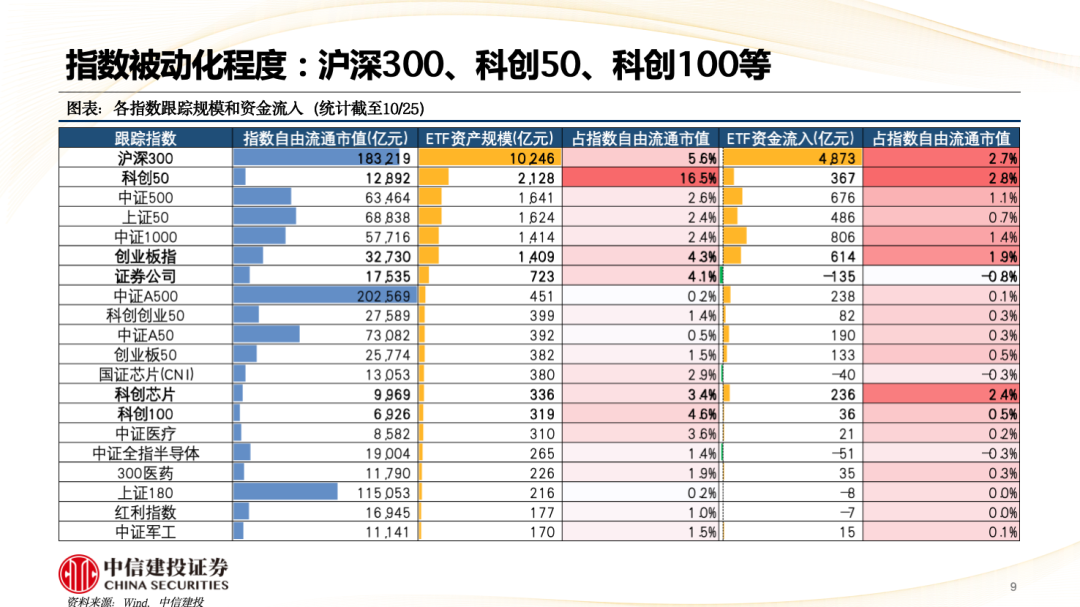 中信建投陈果：A股被动崛起带来什么变化？