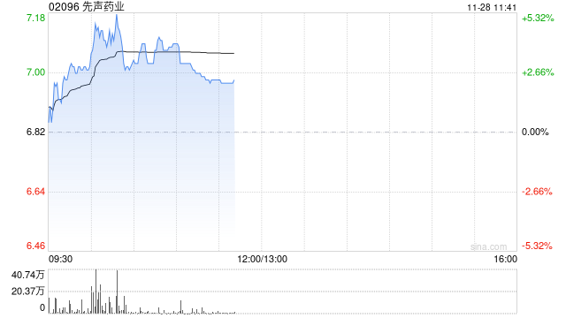 先声药业逆市涨超3% 机构称公司有望潜在受益医保谈判