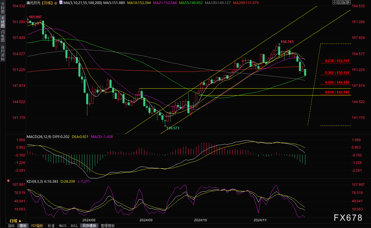 美元兑日元短线走势分析：150关口和55日均线提供支撑，多头机会来了？