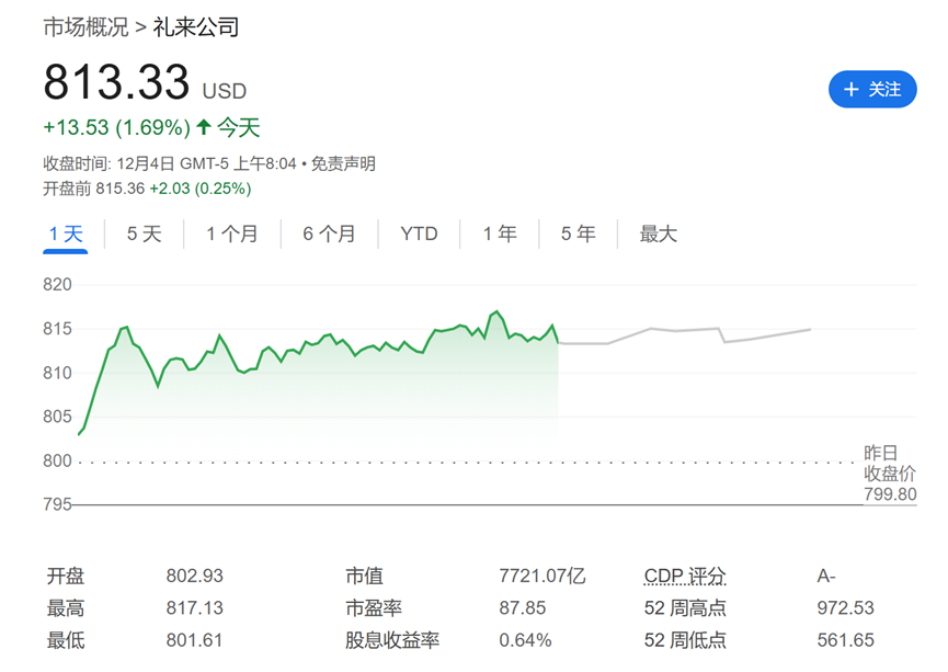 效果比Wegovy还好！礼来减肥药Zepbound在72周内平均减重20%，盘前跳涨2.5%