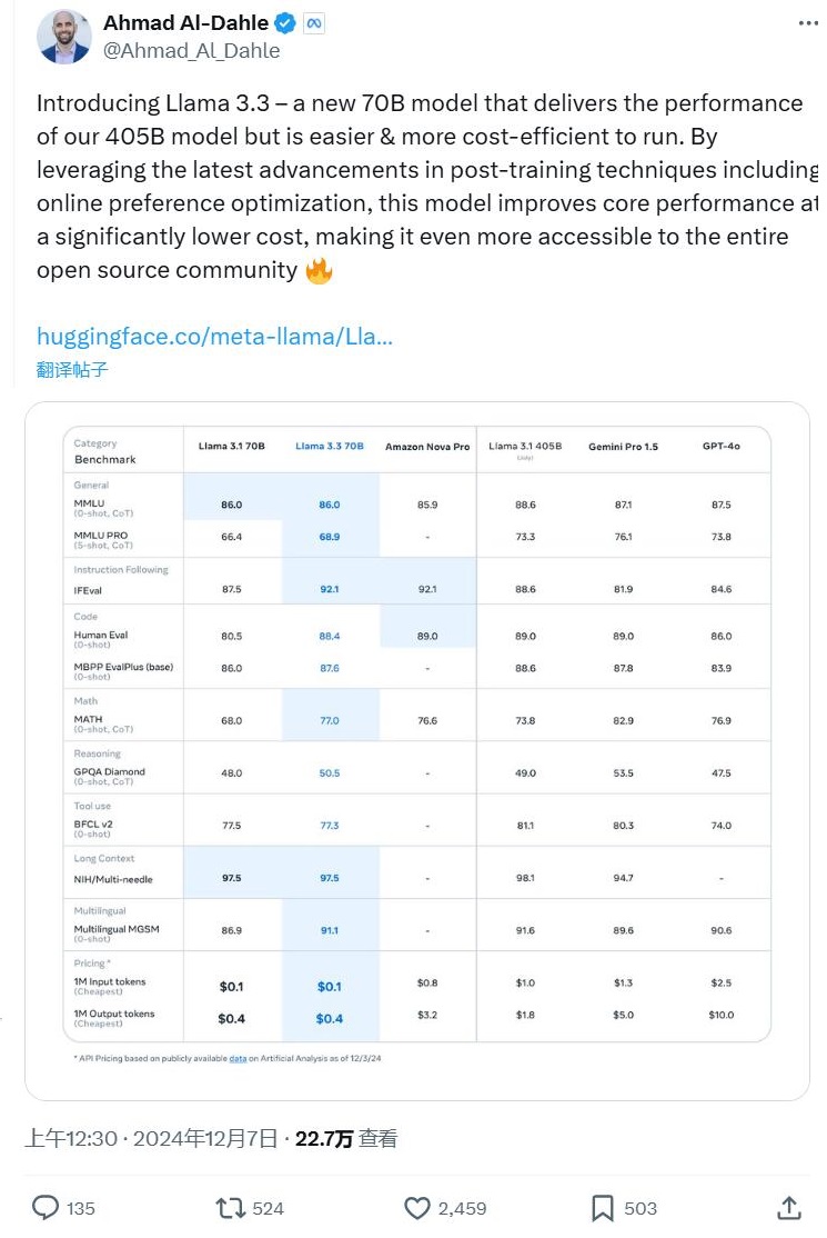 Meta今年压轴大模型来了：Llama 3.3性能比肩最大Llama模型，成本更低