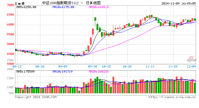 股指期货小幅下挫 IM主力合约跌1.12%