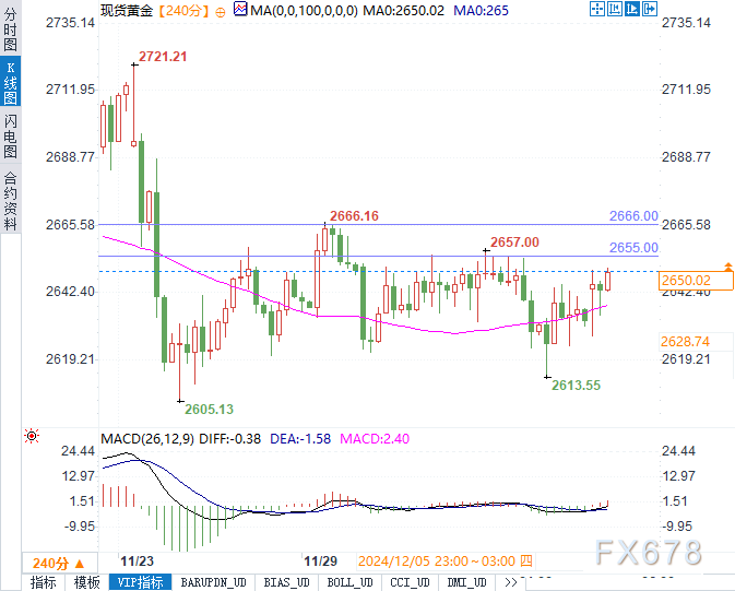 黄金能否突破2655美元关键阻力？避险需求引爆市场关注！