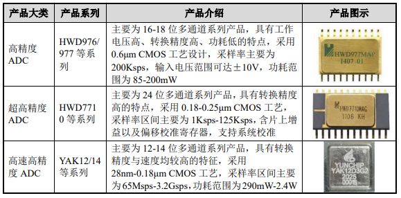 成都华微官宣高速ADC突破，A股还有这些公司也涉及高速ADC业务