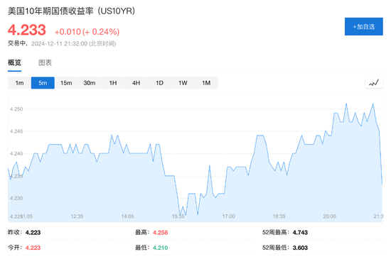 美国11月CPI同比增速加快至2.7%，环比增0.3%创七个月新高，符合预期