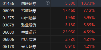 午评：港股恒指涨1.72% 恒生科指涨2.55%中资券商股集体走强