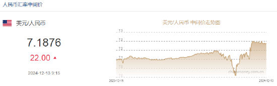 人民币兑美元中间价报7.1876，下调22点