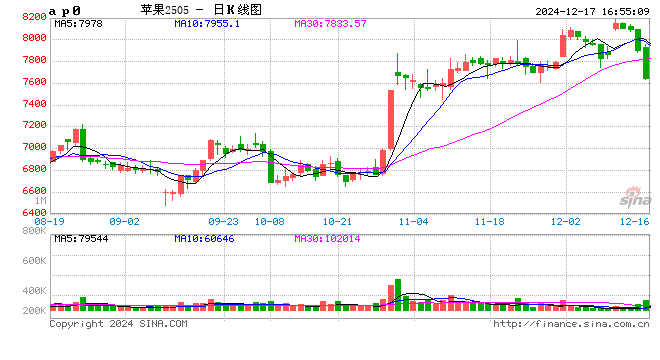 收评：苹果跌超3% 玻璃等涨超1%