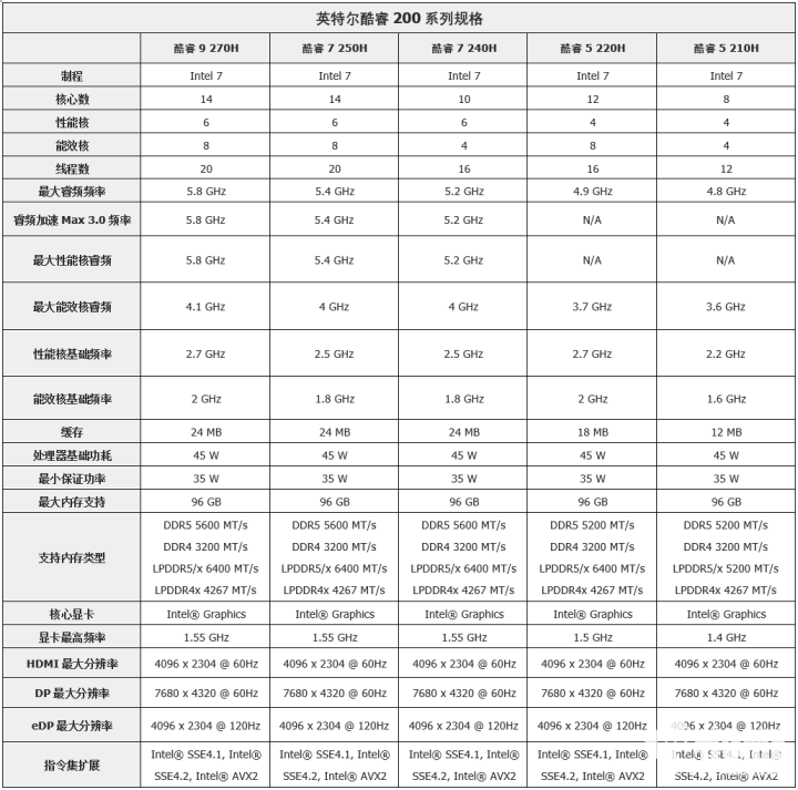 英特尔公布酷睿200H系列处理器 依旧Raptor Lake再度提频