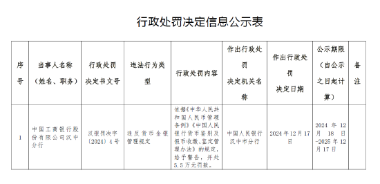 工商银行汉中分行被罚5.5万元：因违反货币金银管理规定