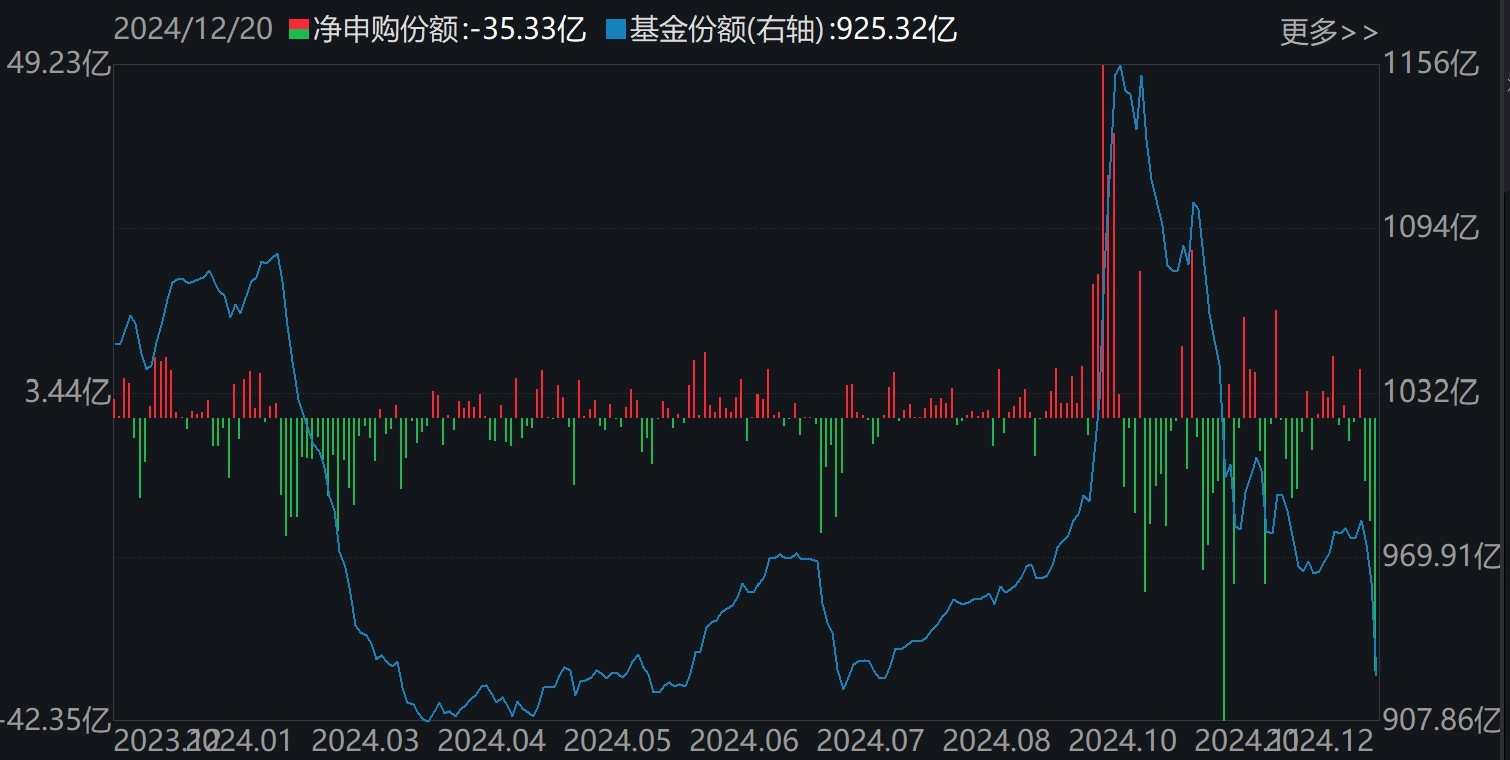 晕了晕了！说好的科技股行情，机构却玩高抛！科创50ETF净流出55亿元，半导体ETF份额更是创出年内新低